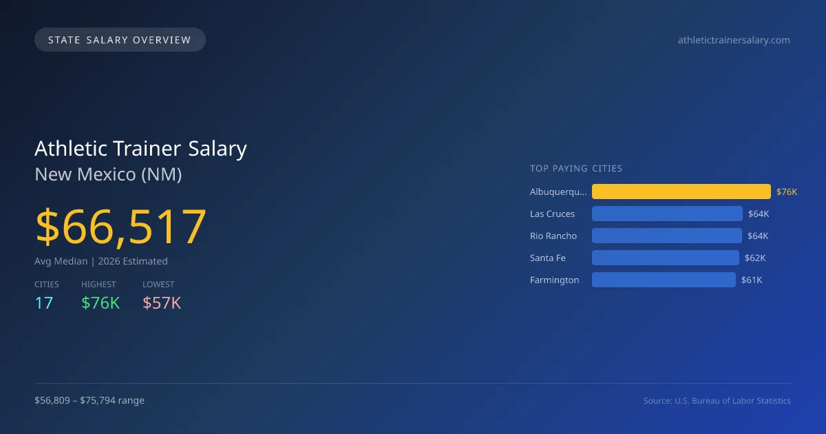 Athletic Trainer Salary in New Mexico - 2025 BLS Data Infographic