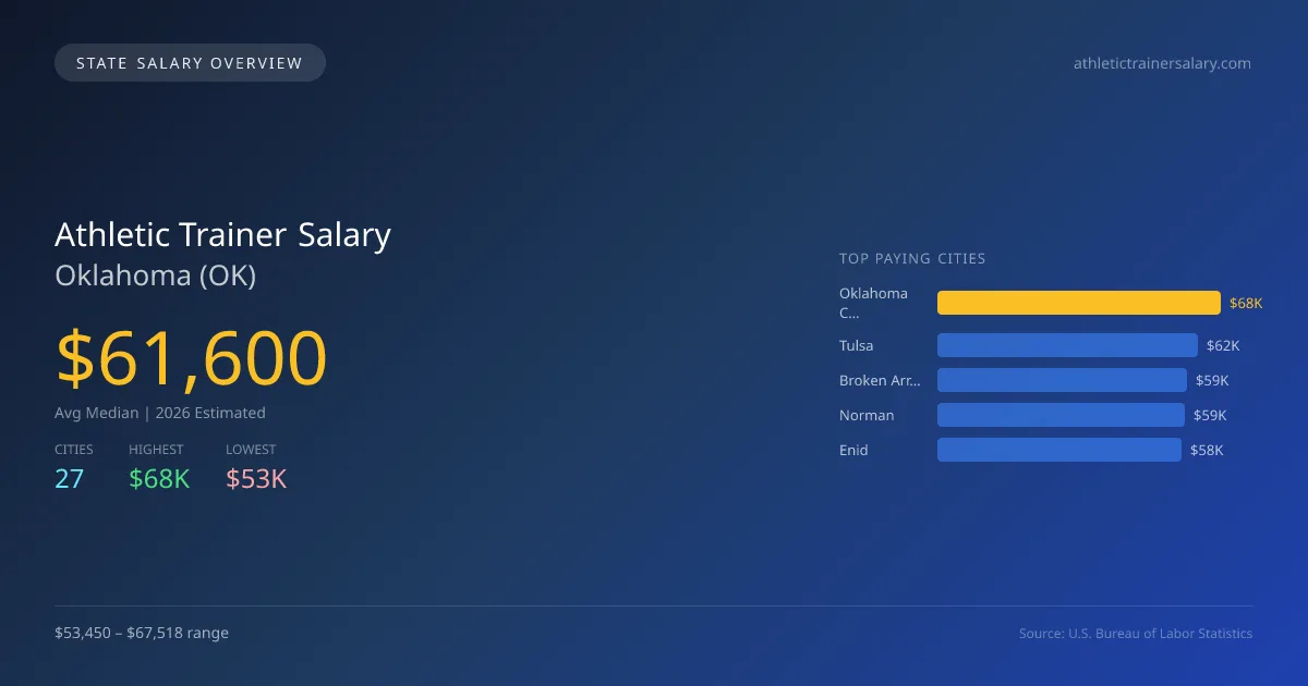 Athletic Trainer Salary in Oklahoma - 2025 BLS Data Infographic