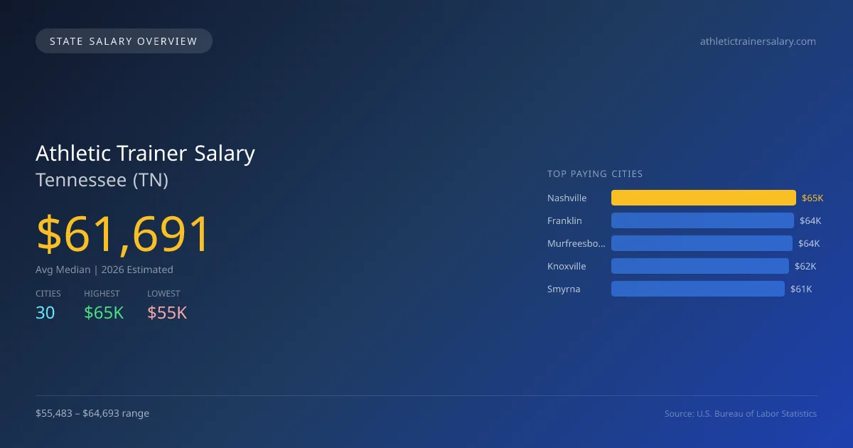 Athletic Trainer Salary in Tennessee - 2025 BLS Data Infographic