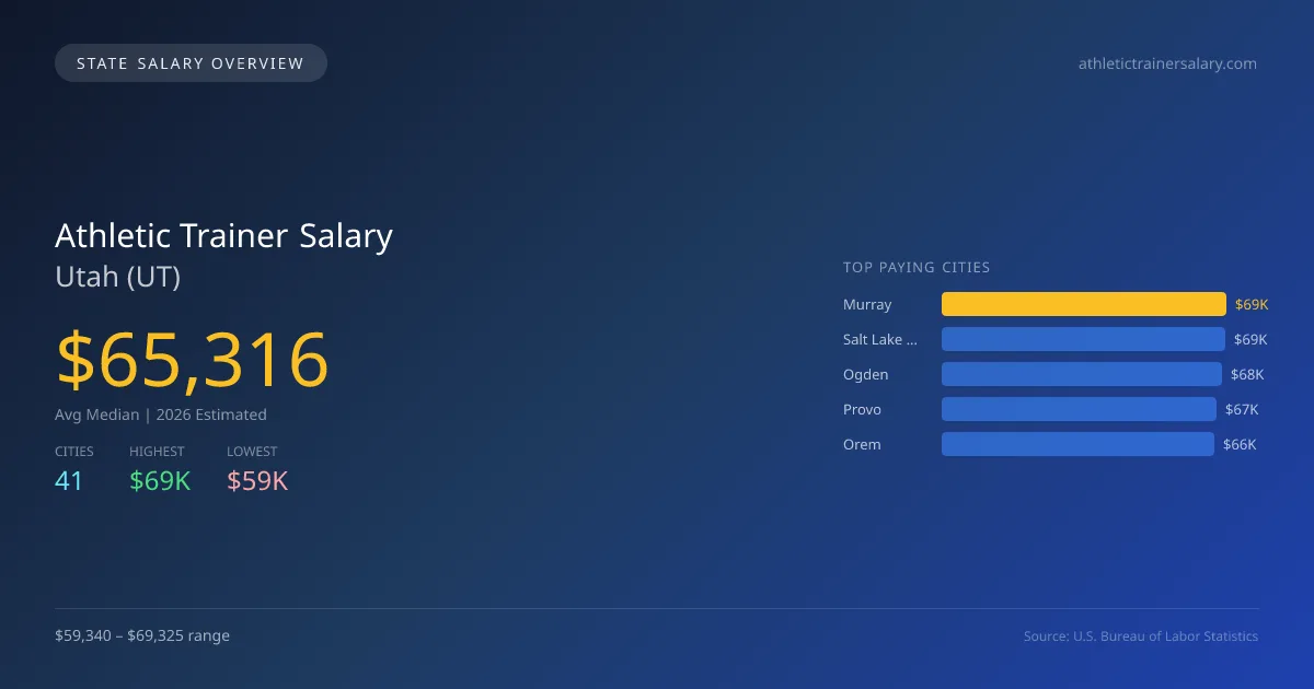 Athletic Trainer Salary in Utah - 2025 BLS Data Infographic