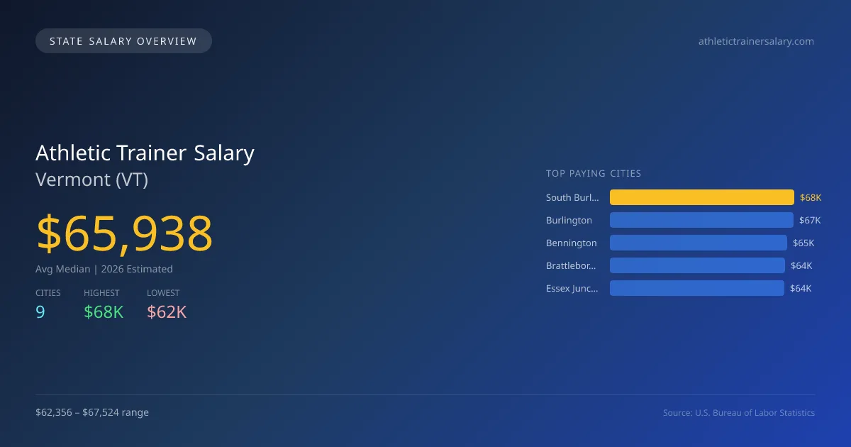 Athletic Trainer Salary in Vermont - 2025 BLS Data Infographic
