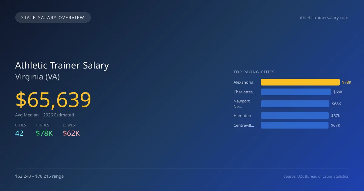 Athletic Trainer Salary in Virginia - 2025 BLS Data Infographic